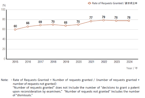 Report Pad A Ruling Japan Introduction to the Japan Patent Office (JPO) Status Report 2025 of ...